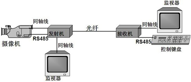 1路視頻光端機連接示意圖