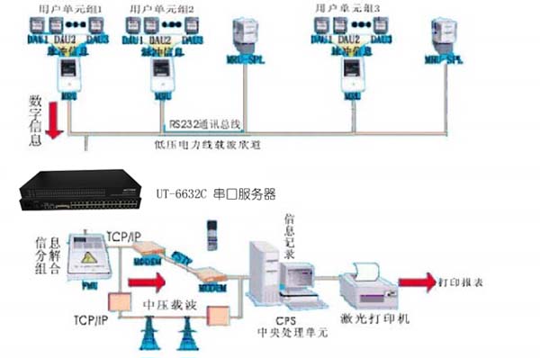 串口轉(zhuǎn)TCP/IP服務(wù)器在智能樓宇遠程抄表解決方案