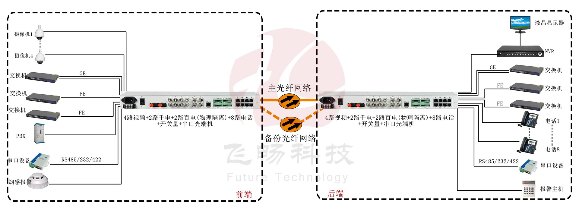 4路視頻+2路千電+2路百電(物理隔離)+8路電話+開關(guān)量+串口光端機應(yīng)用方案