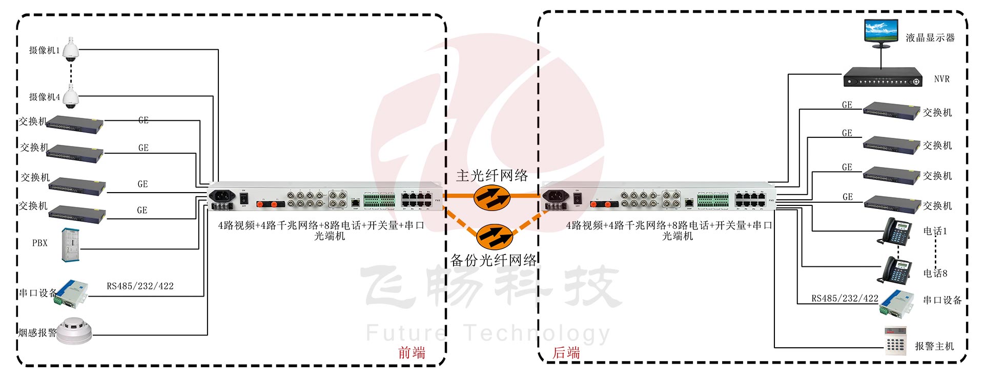 4路視頻+4路千兆網(wǎng)絡(luò)+8路電話+開(kāi)關(guān)量+串口光端機(jī)應(yīng)用方案