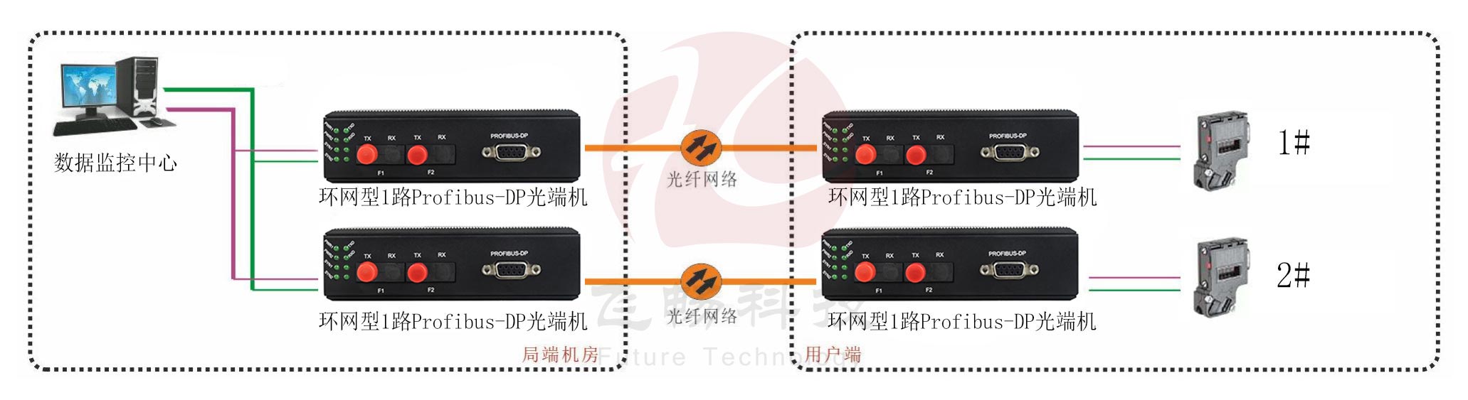 工業(yè)軌式 環(huán)網(wǎng)型1路Profibus-DP光端機(jī) 點對點光貓 方案圖