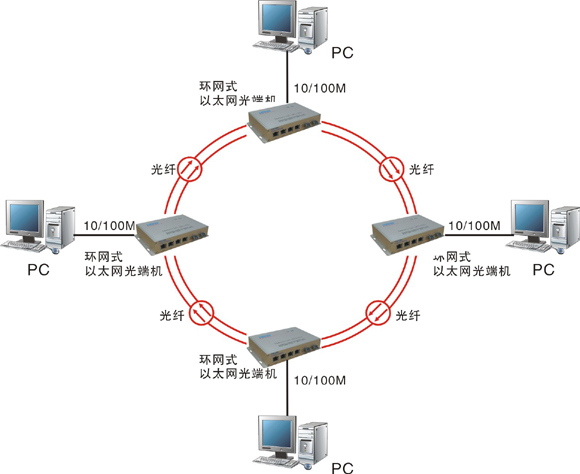 什么是自愈環(huán)網(wǎng)光端機(jī)？