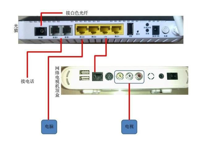 家用光纖貓?jiān)O(shè)備、光纖收發(fā)器和光電交換機(jī)簡述