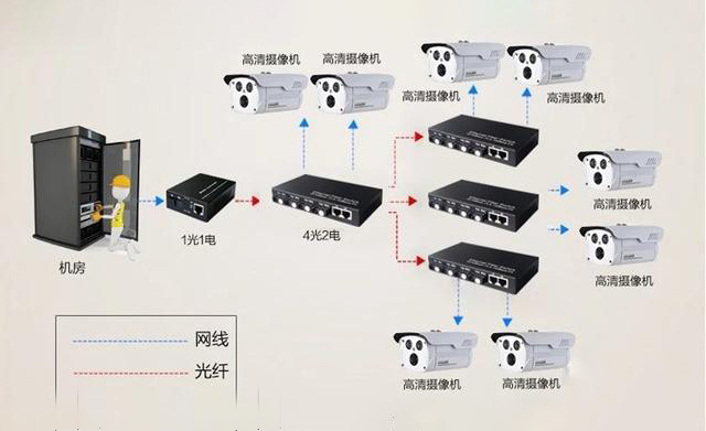 家用光纖貓?jiān)O(shè)備、光纖收發(fā)器和光電交換機(jī)簡述