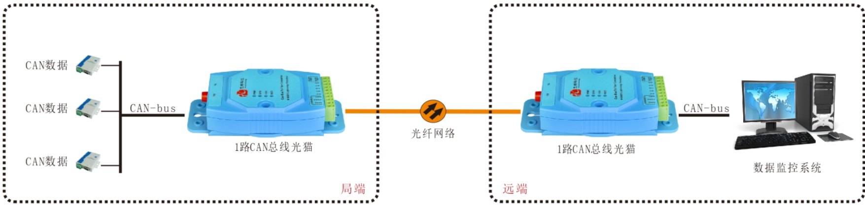 CAN總線光端機(jī)/光貓哪家好？