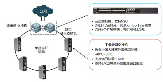 工業(yè)交換機(jī)-平安城市的環(huán)形組網(wǎng)方案1