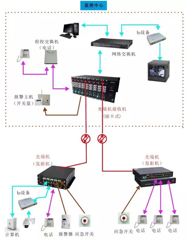 幾種常見的光端機(jī)應(yīng)用方案 電話光端機(jī)