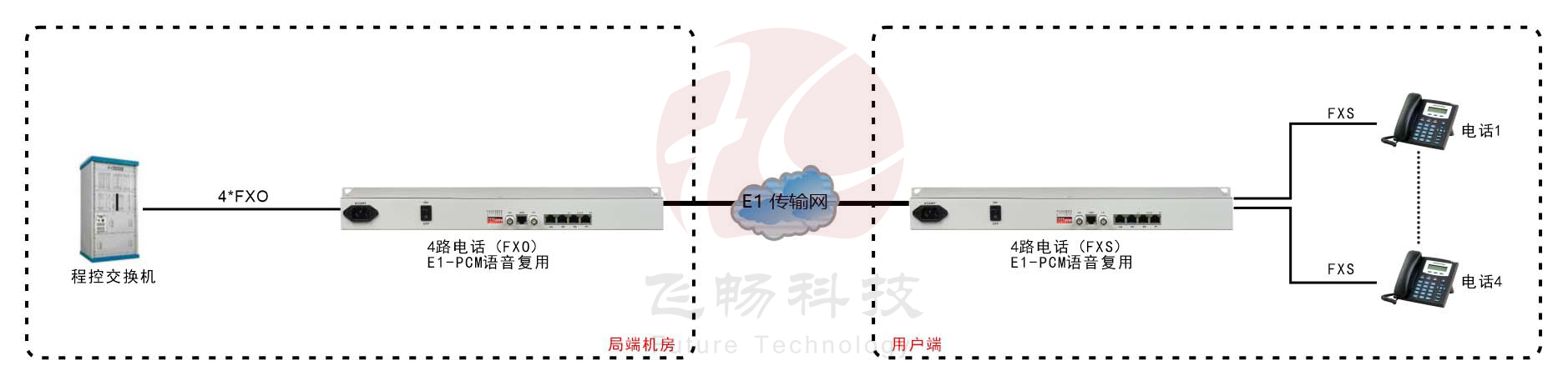 4路PCM E1語音復(fù)用方案圖