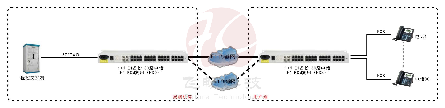 1+1E1備份 30路純電話E1 PCM復用 方案圖