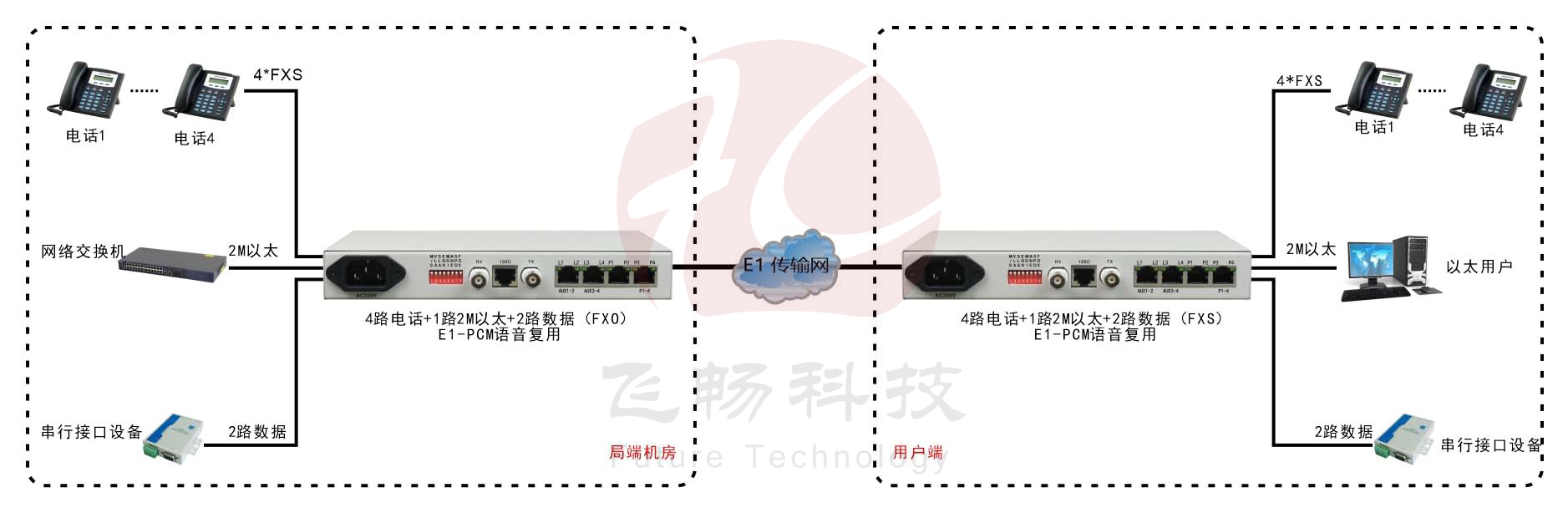 桌面型1-4路電話+1FE以太+2RS232 E1復用