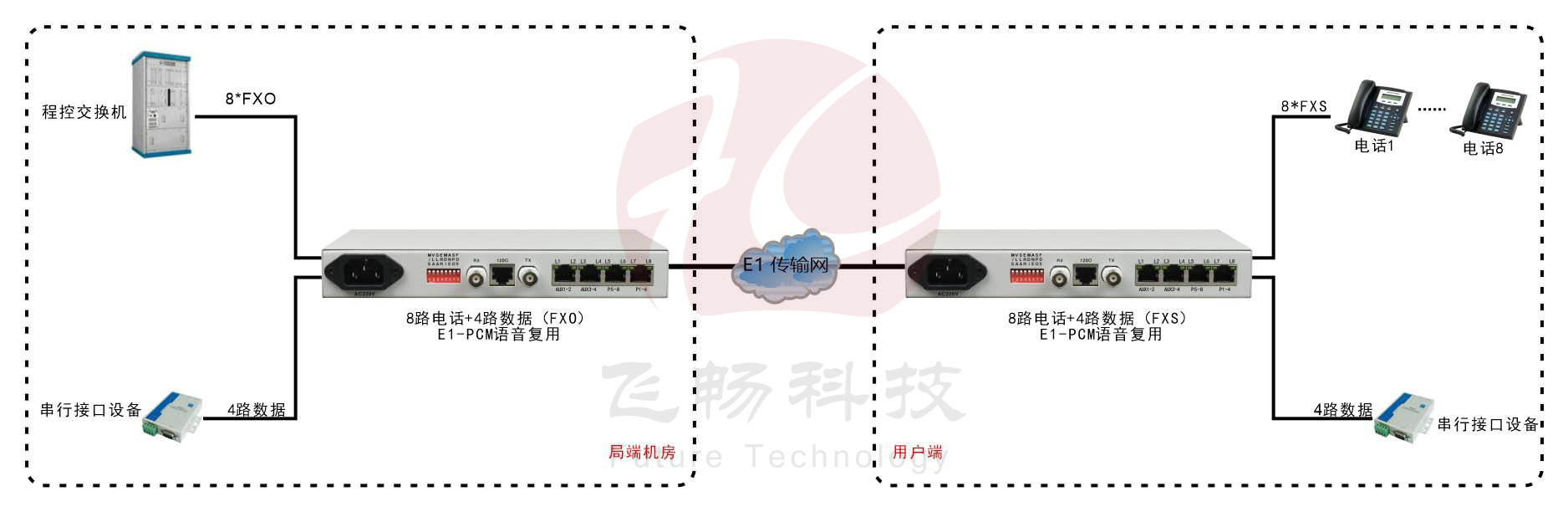 桌面型8路電話+4RS232 E1 復用