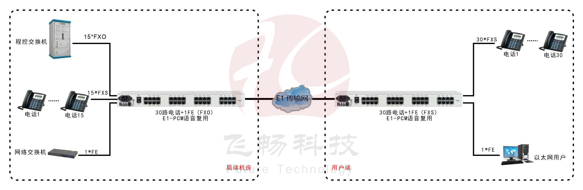 E1-30路電話+1FE以太復(fù)用設(shè)備(19英寸1U)