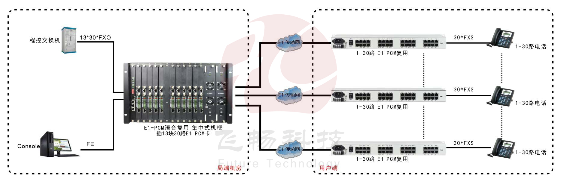 E1  PCM  復(fù)用集中式機框(4U/6U)