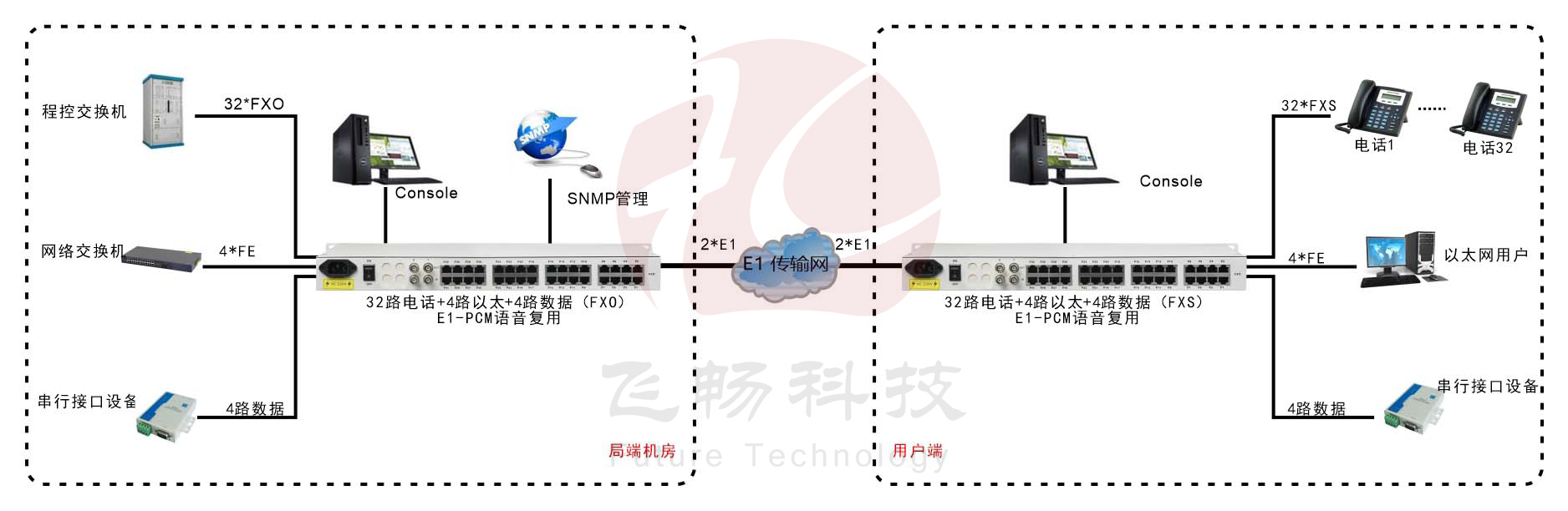 2*E1轉32路電話+4路百兆以太網 PCM復用設備