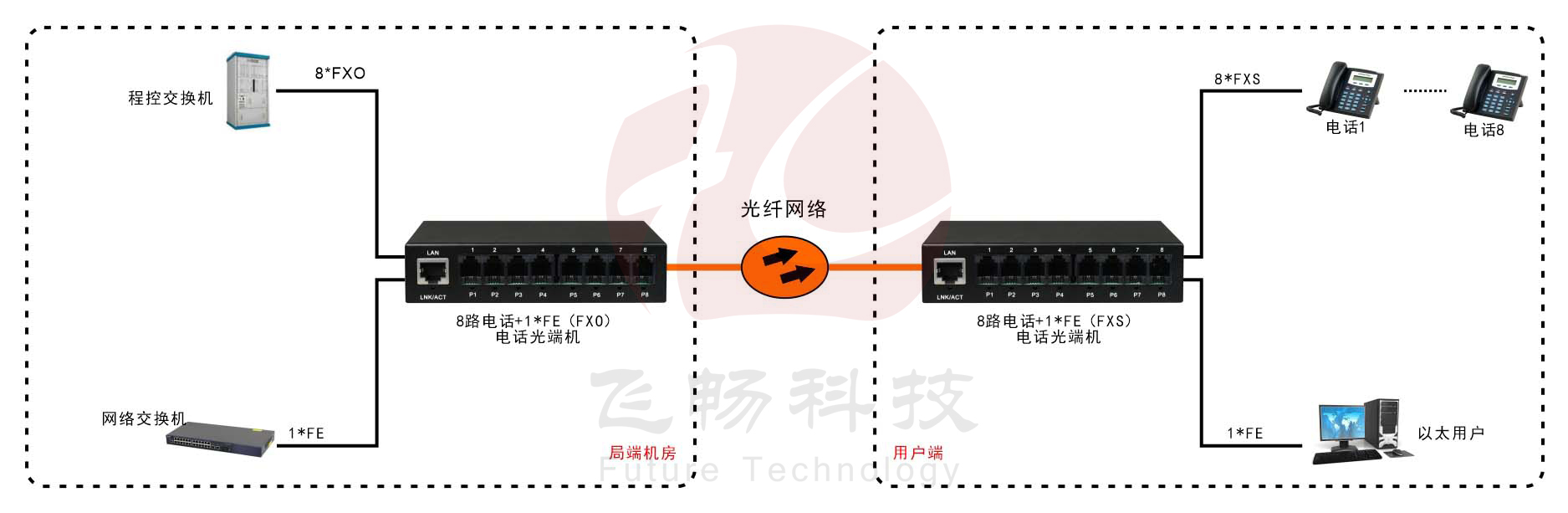 8路電話(huà)（RJ11）+1路百兆網(wǎng)絡(luò) 電話(huà)光端機(jī) 方案圖