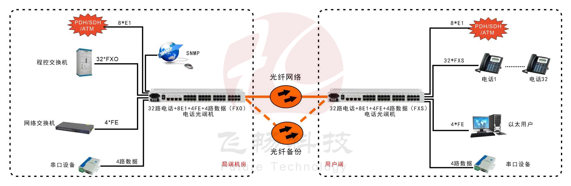 32路電話+8E1+4FE+4路串口電話光端機 應(yīng)用方案圖