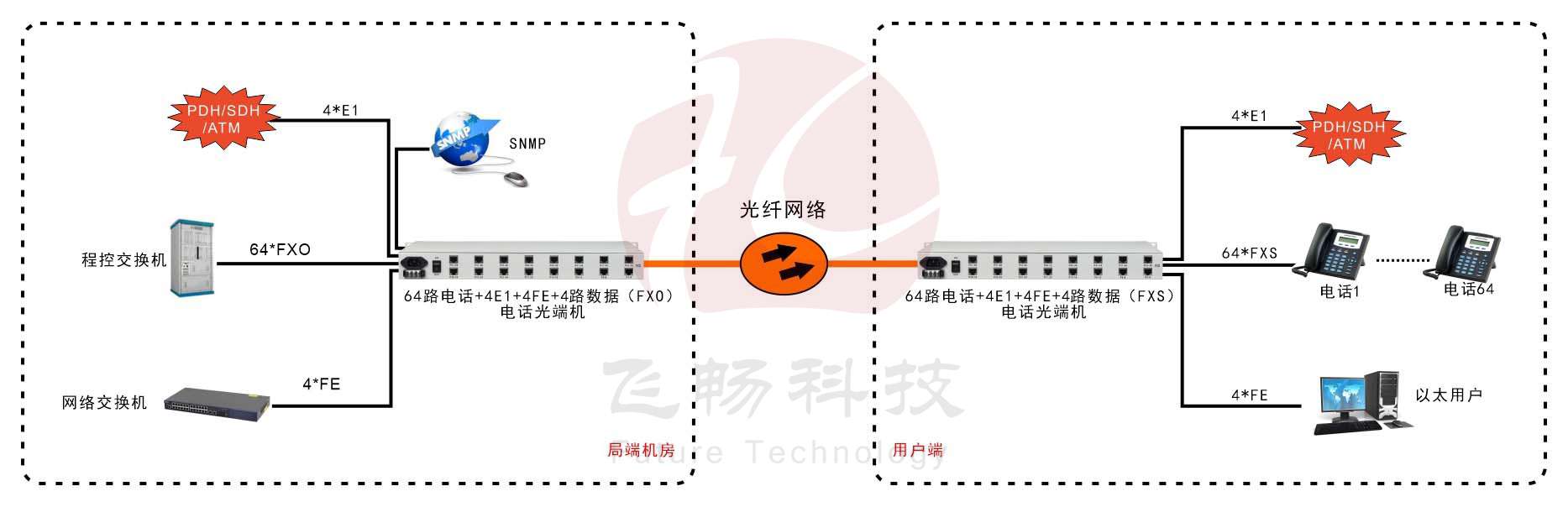 60路電話+4E1+4FE光端機(jī)(19英寸1U)