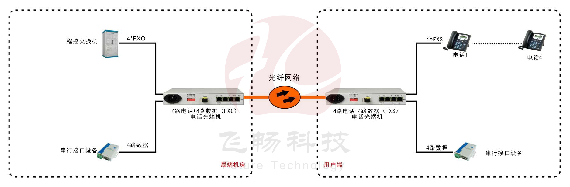 桌面型1-4路電話(huà)+4RS232電話(huà)光端機(jī)