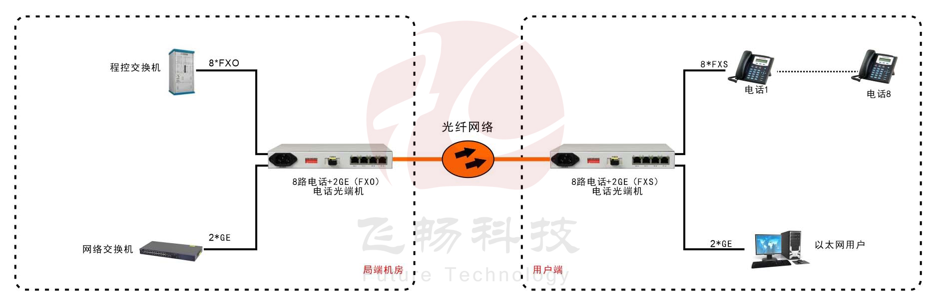 桌面型8路電話+2路千兆以太網(wǎng)電話光端機(jī) 方案圖