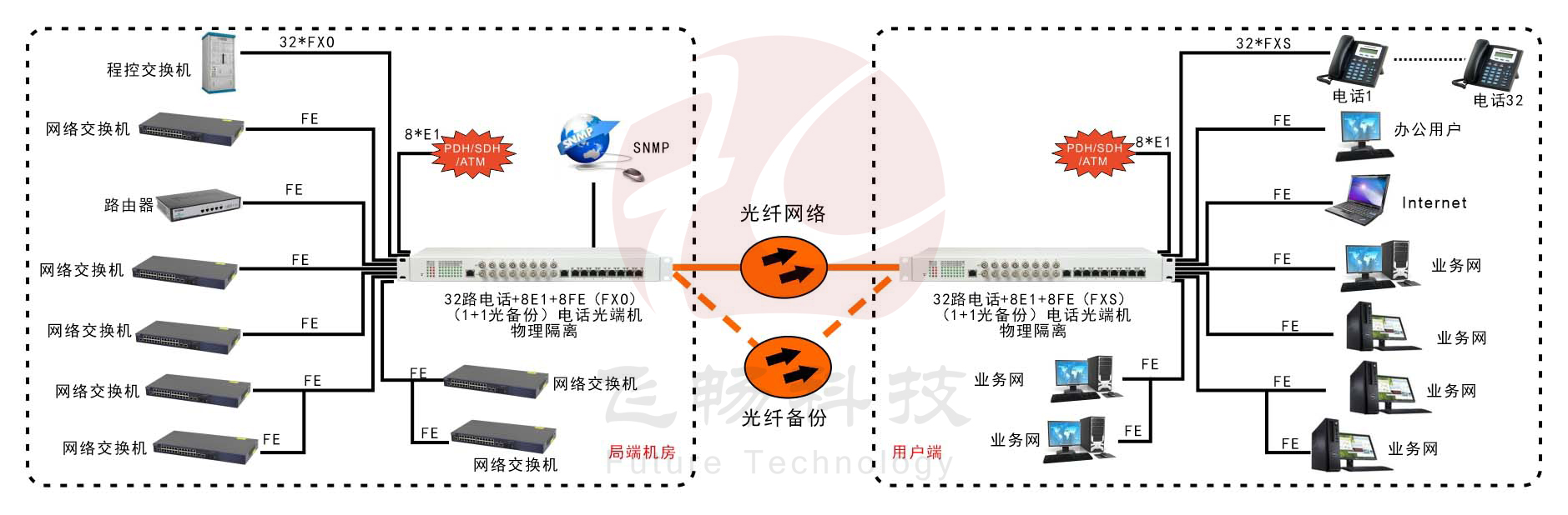 32路電話+8E1+8FE物理隔離（1+1光備份，19英寸）電話光端機(jī) 方案圖