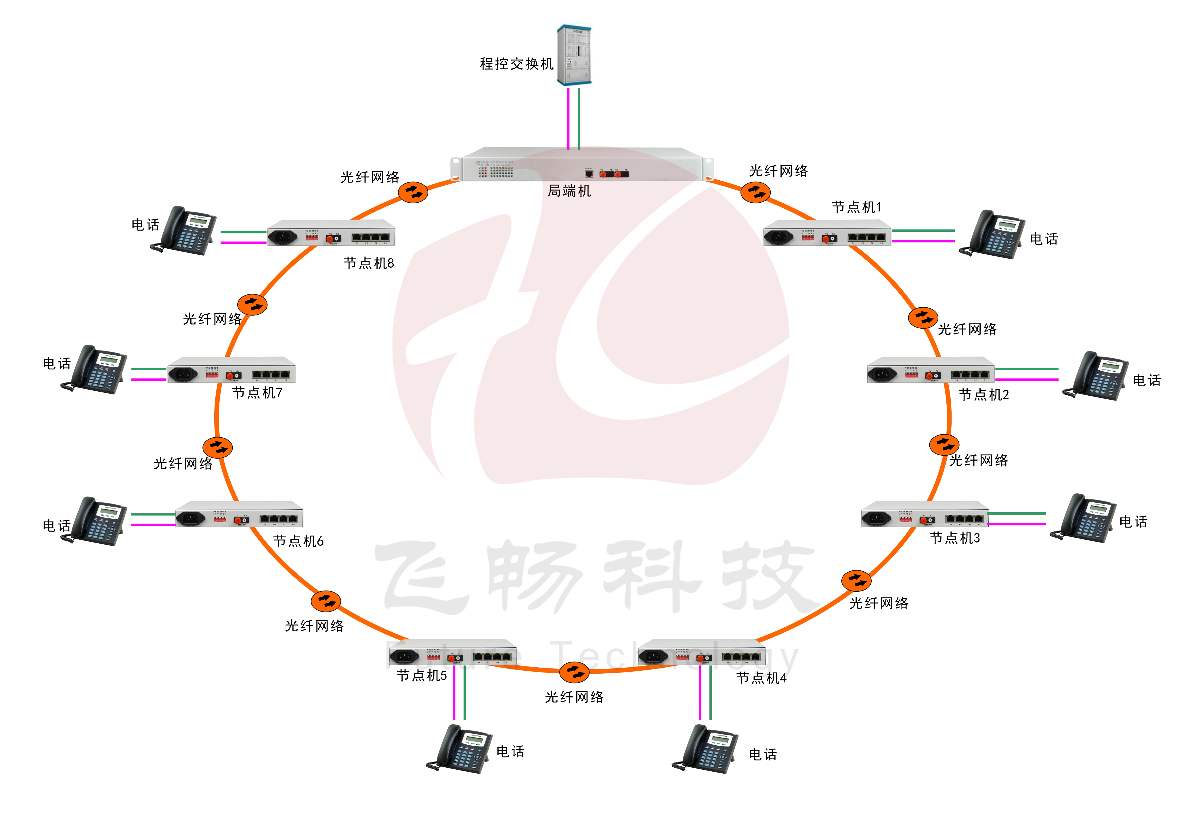 30路電話(huà)環(huán)網(wǎng)光端機(jī)