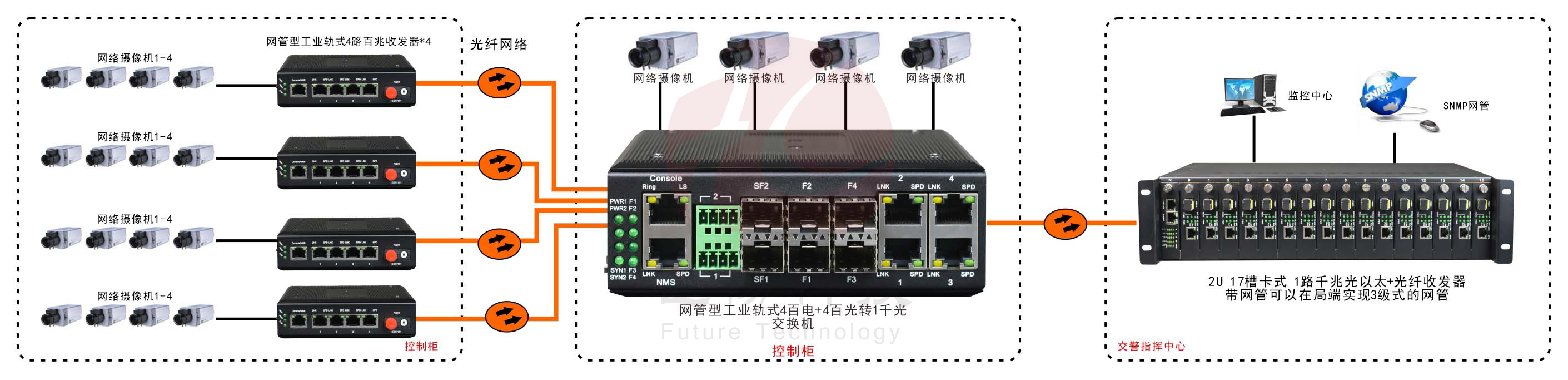 網(wǎng)管型 工業(yè)級4路百兆電+4路百兆光+1路千兆光 交換機