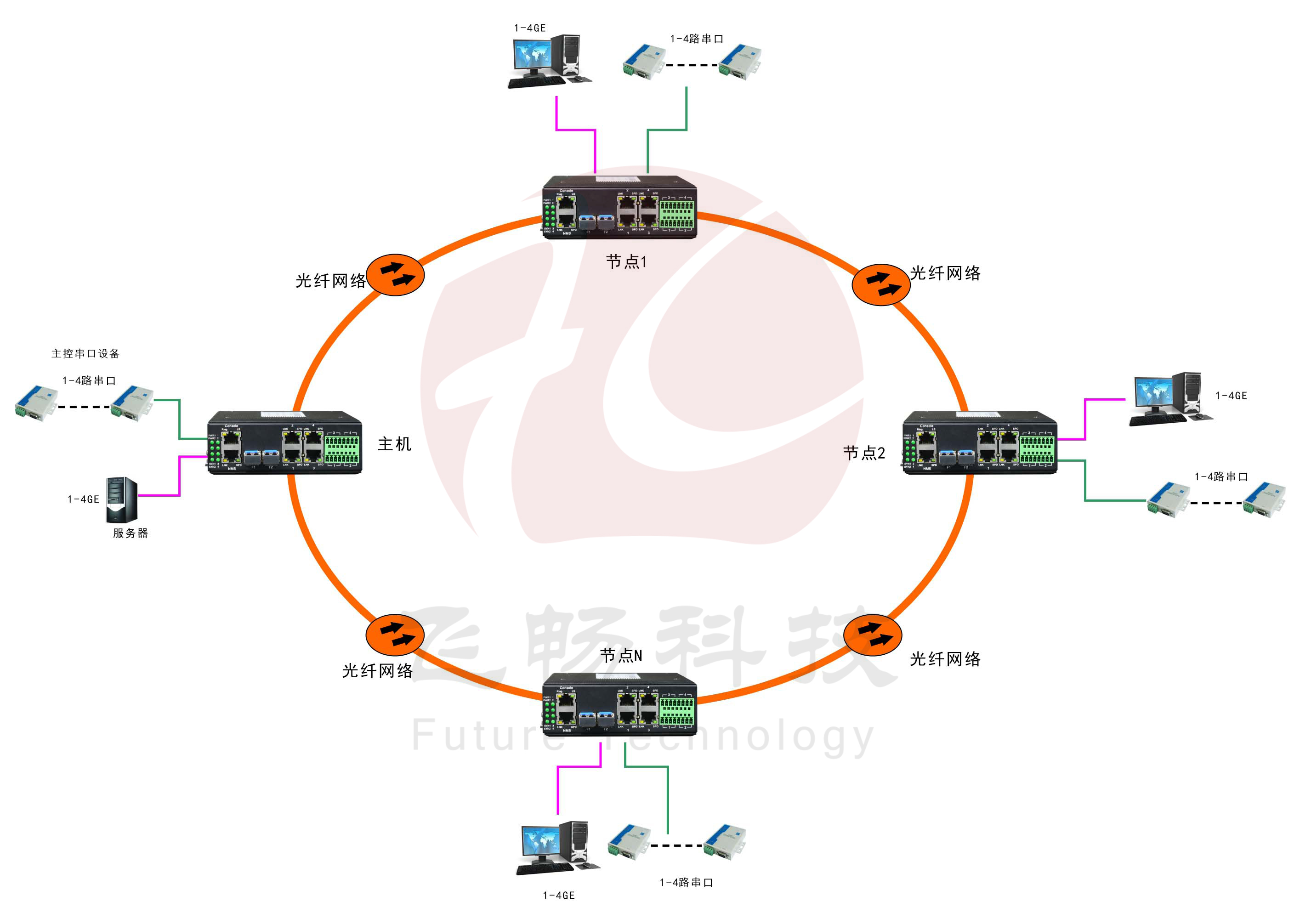 環(huán)網(wǎng)型 4千兆電+4路串口 2千兆光 交換機(jī)