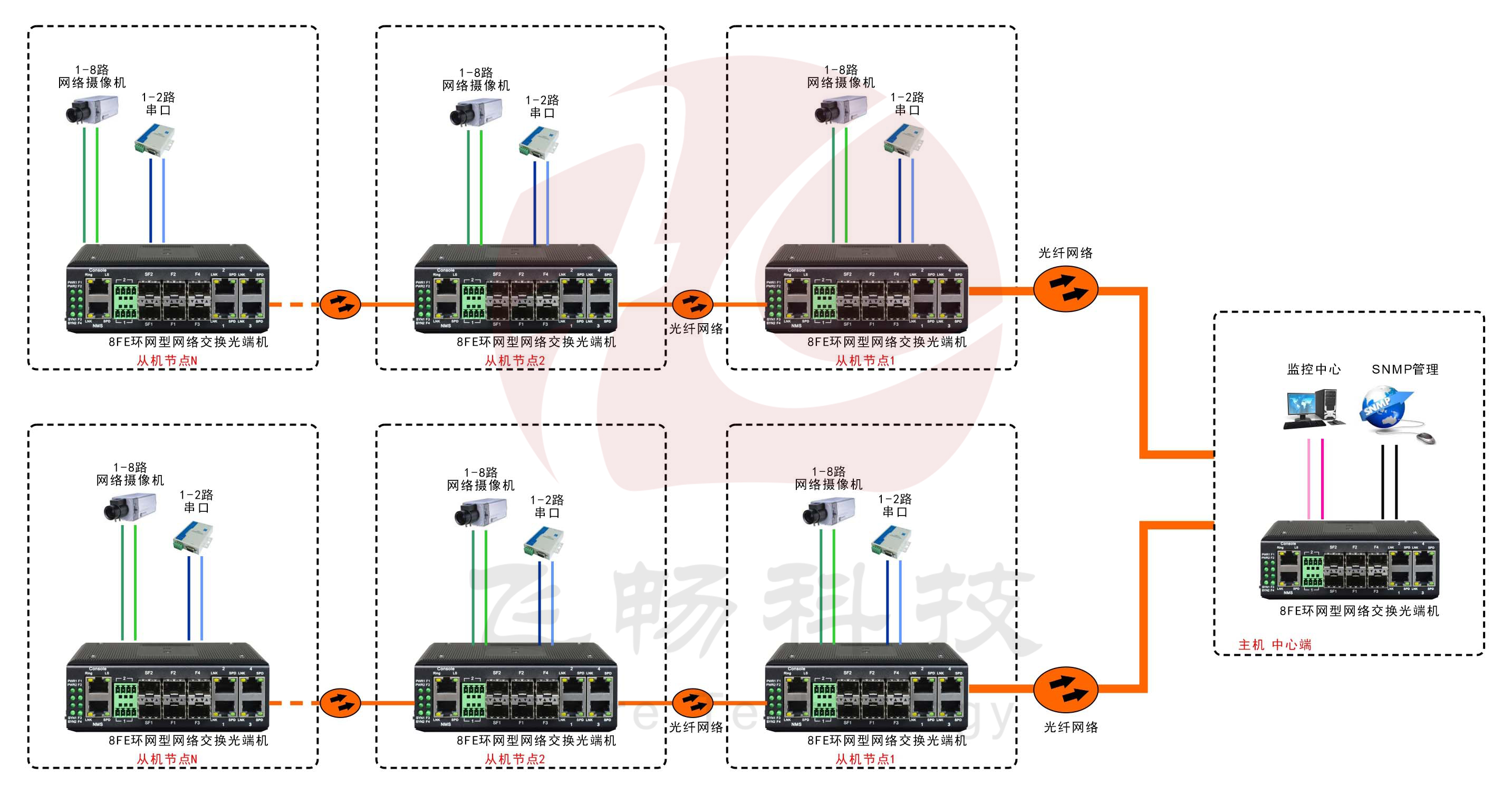 工業(yè)軌式8百兆電口+2路串口 2千兆光口 環(huán)網(wǎng)光纖交換機(jī)