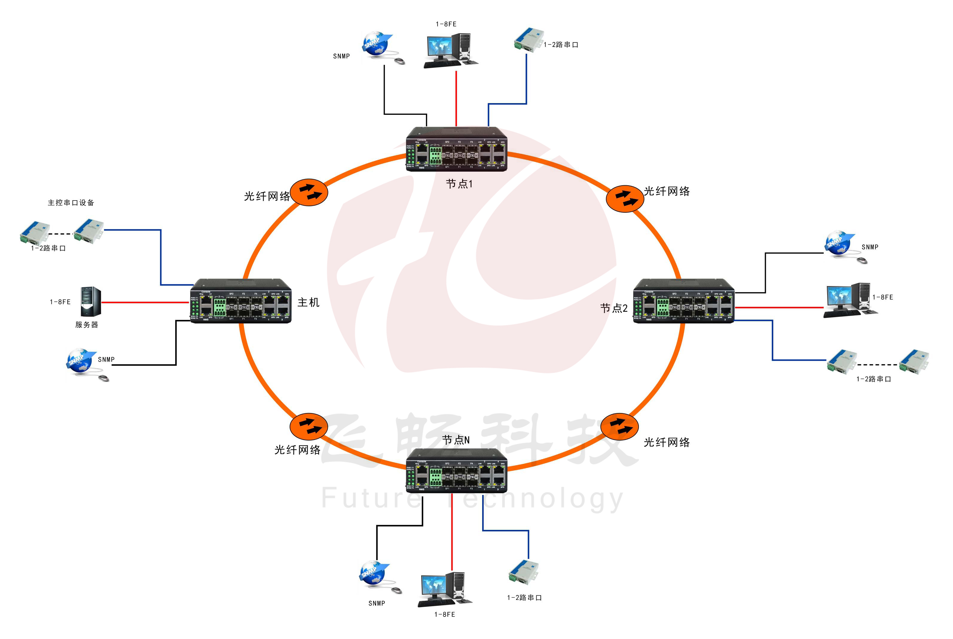 工業(yè)軌式8百兆電口+2路串口 2千兆光口 環(huán)網(wǎng)光纖交換機