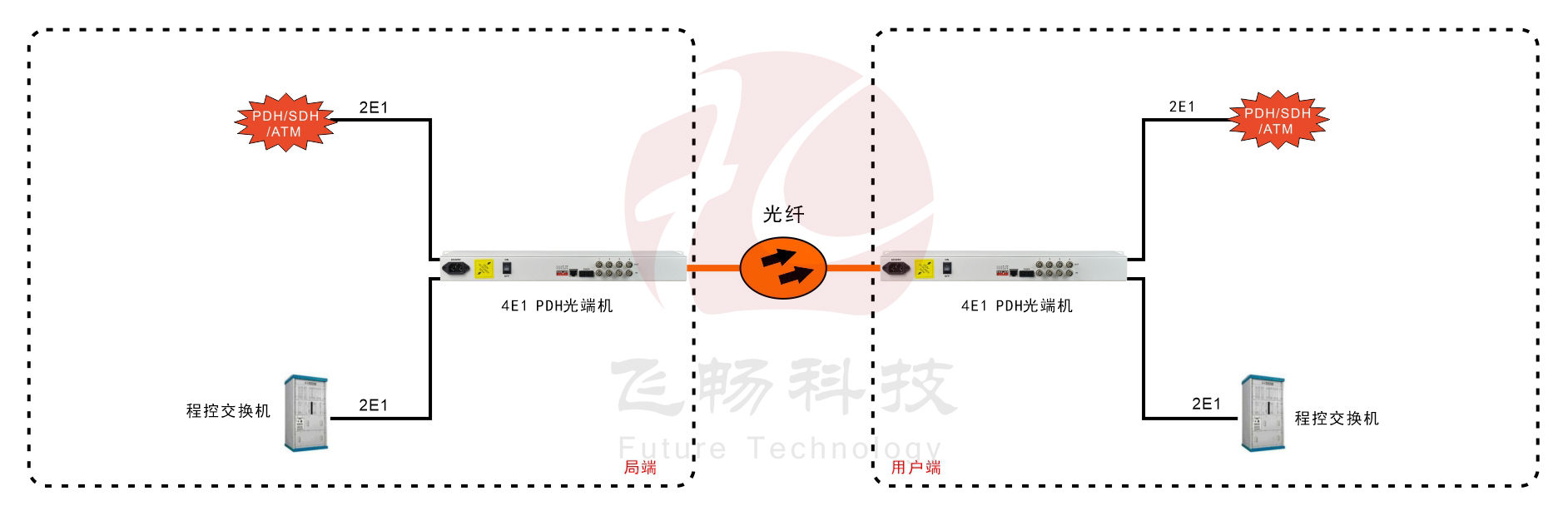 4E1 PDH光端機(19英寸1U)