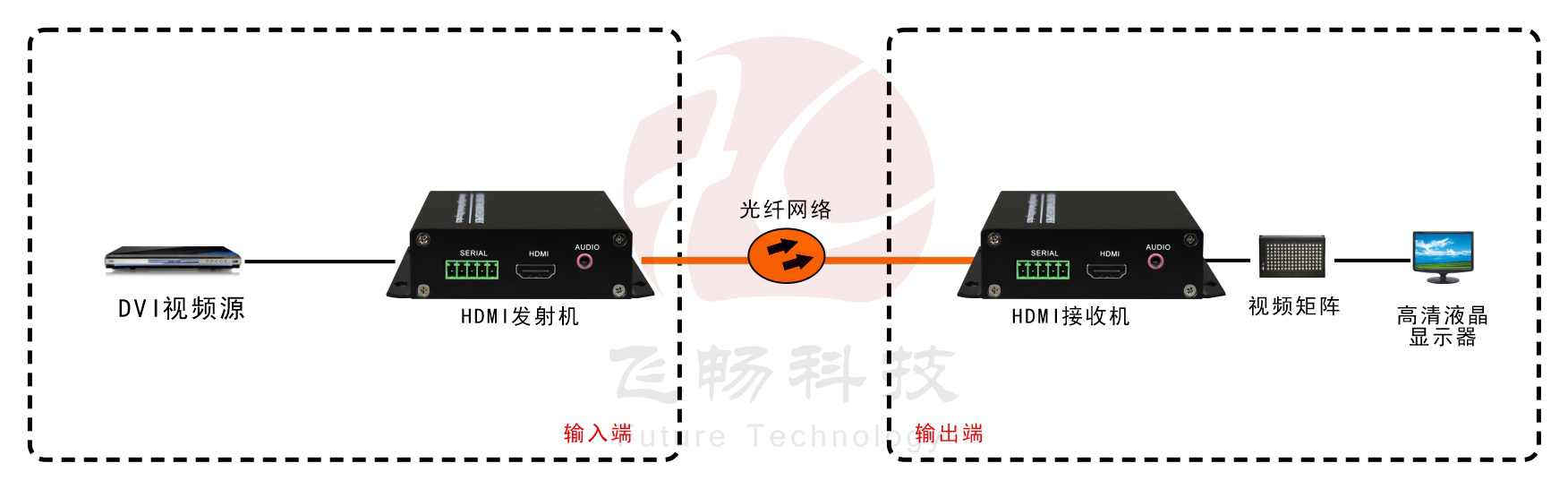 1路4K-HDMI-光端機-應(yīng)用方案圖