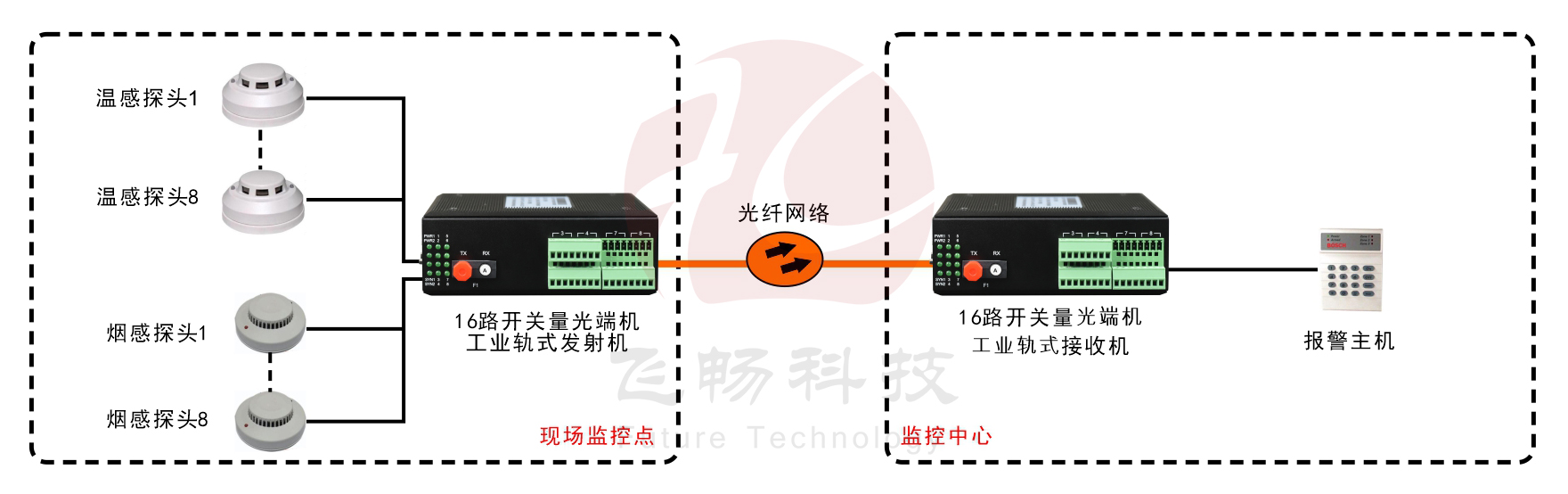 工業(yè)軌式16路單向/8路雙向開關(guān)量光端機(jī)