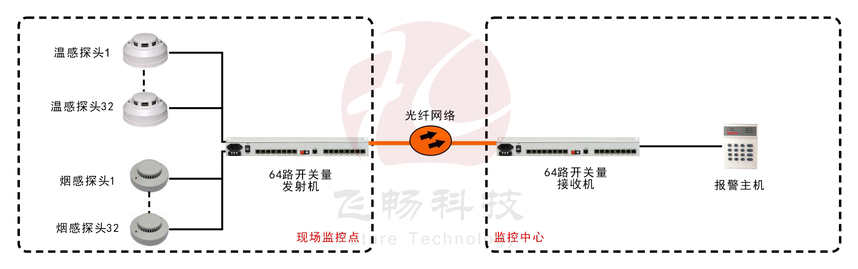 64路單向/32路雙向開(kāi)關(guān)量光端機(jī)