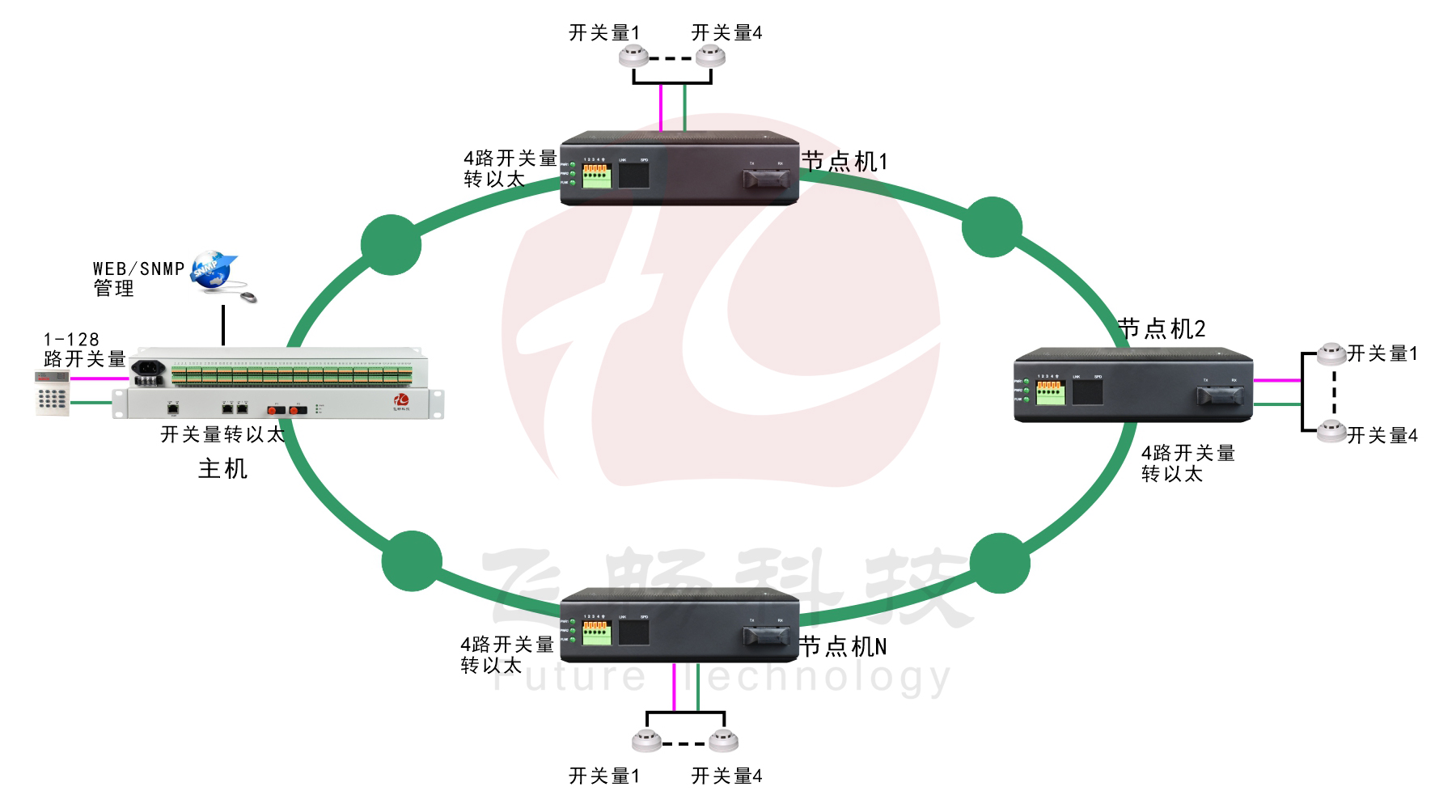 匯聚型64路輸入64路輸出脈沖開關量轉以太網(wǎng)