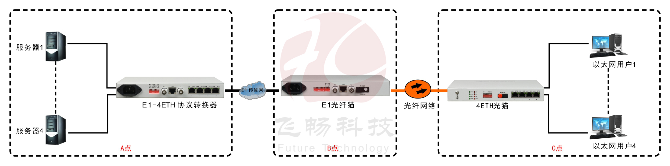 4ETH光貓邏輯隔離（帶寬2M）