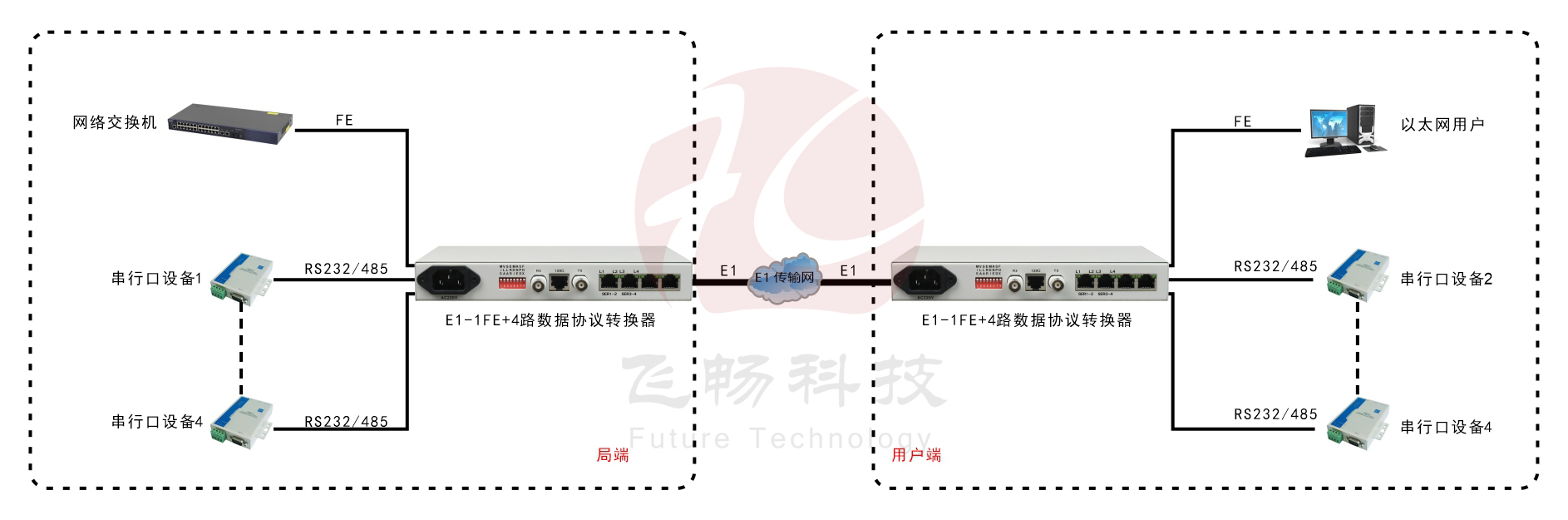 成幀E1-ETH+4RS232協(xié)議轉(zhuǎn)換器