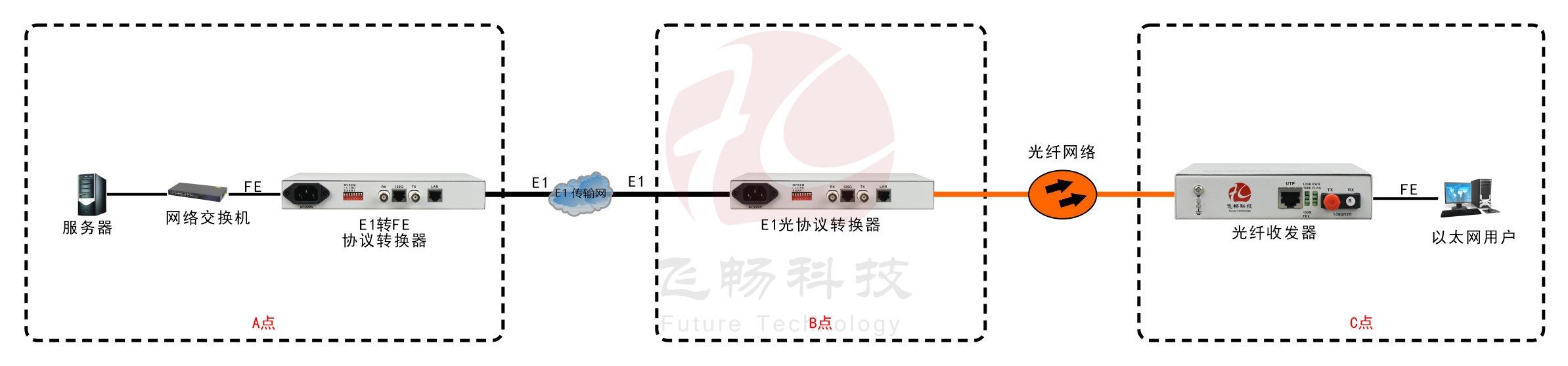 非成幀E1-光以太網(wǎng)轉(zhuǎn)換器