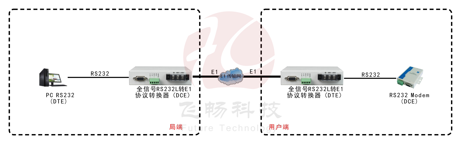 全信號RS232轉(zhuǎn)E1 轉(zhuǎn)換器