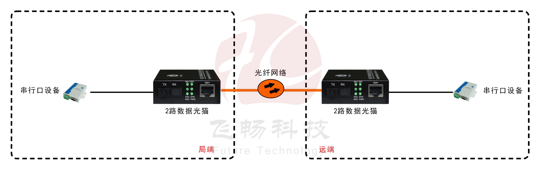 袖珍型2路RS232/422/485光貓