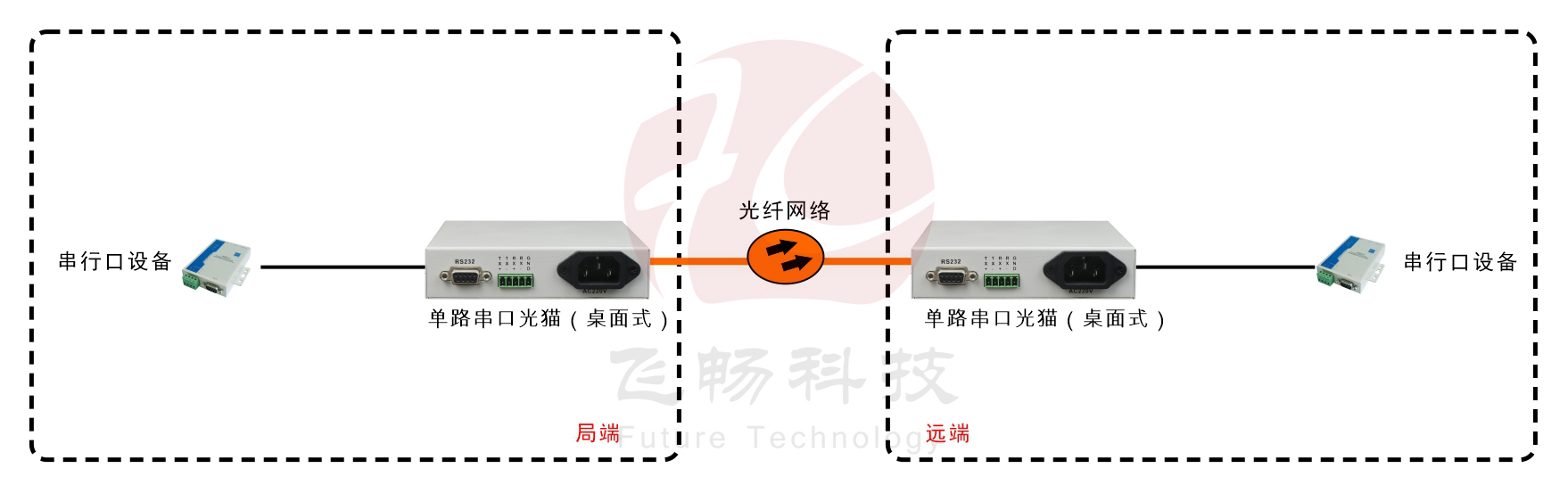 桌面型RS232/422/485光貓