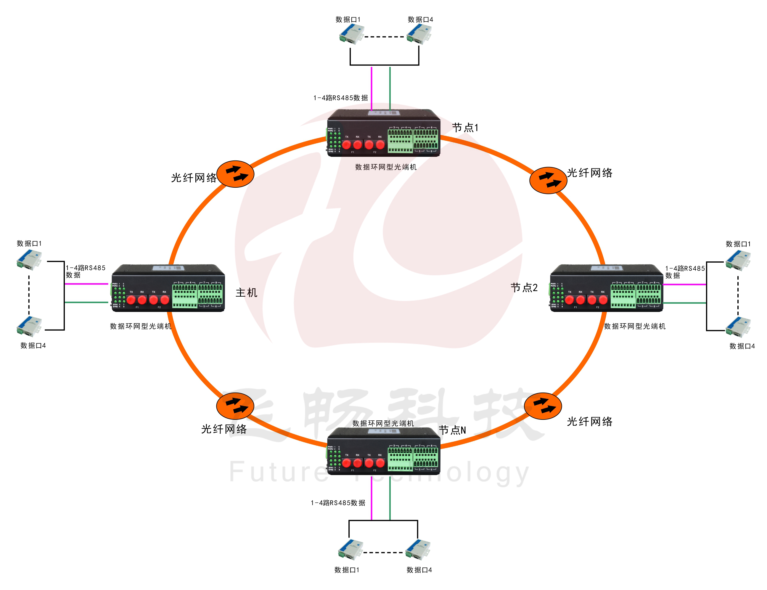 環(huán)網(wǎng)型4路串口光纖環(huán)網(wǎng)光端機