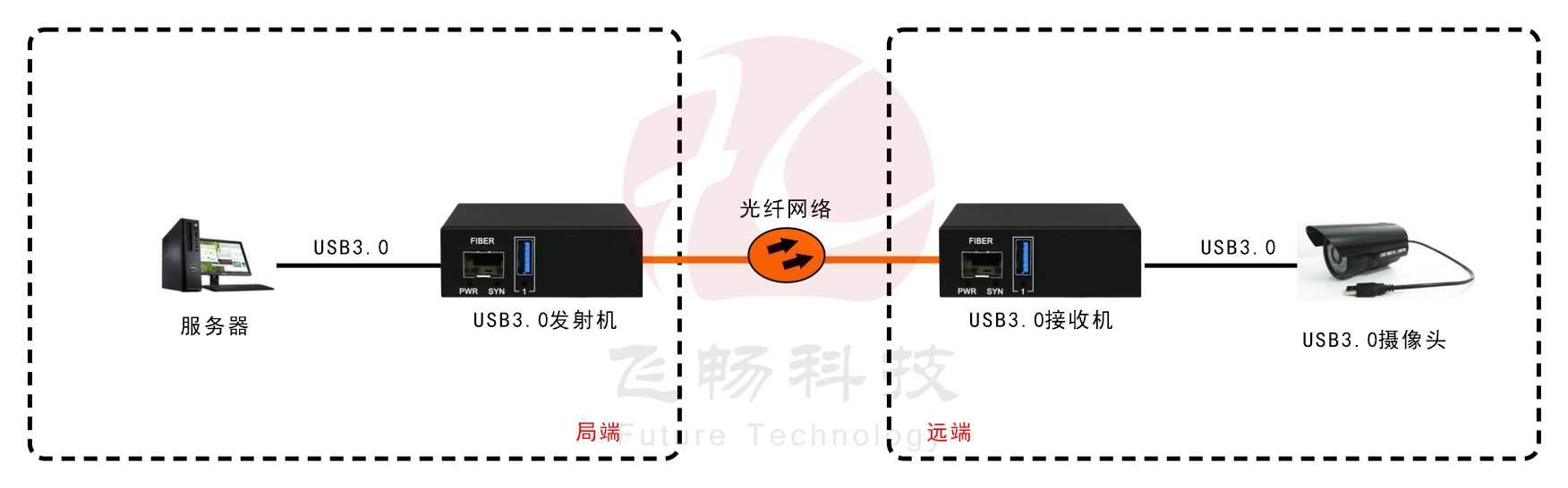 USB3.0 光端機 應(yīng)用方案圖