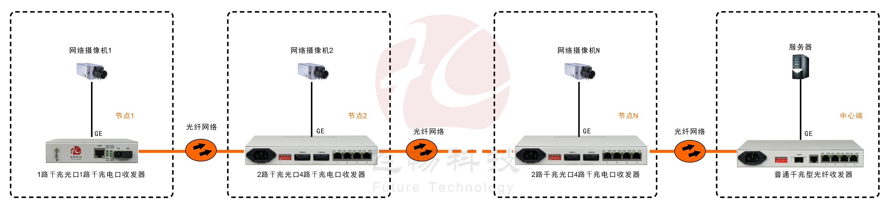 2光4電口級聯(lián)(節(jié)點(diǎn))型千兆以太網(wǎng)光纖收發(fā)器