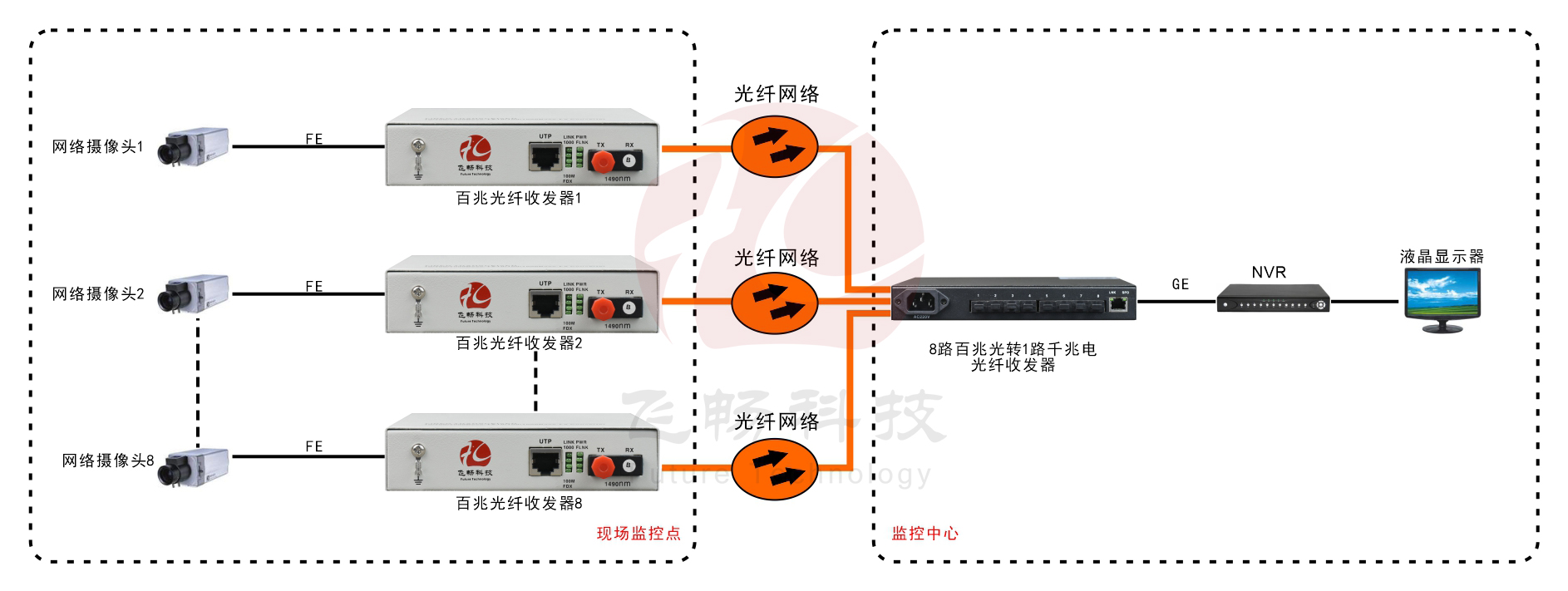 8路百兆光口+1路千兆電口 網絡光端機