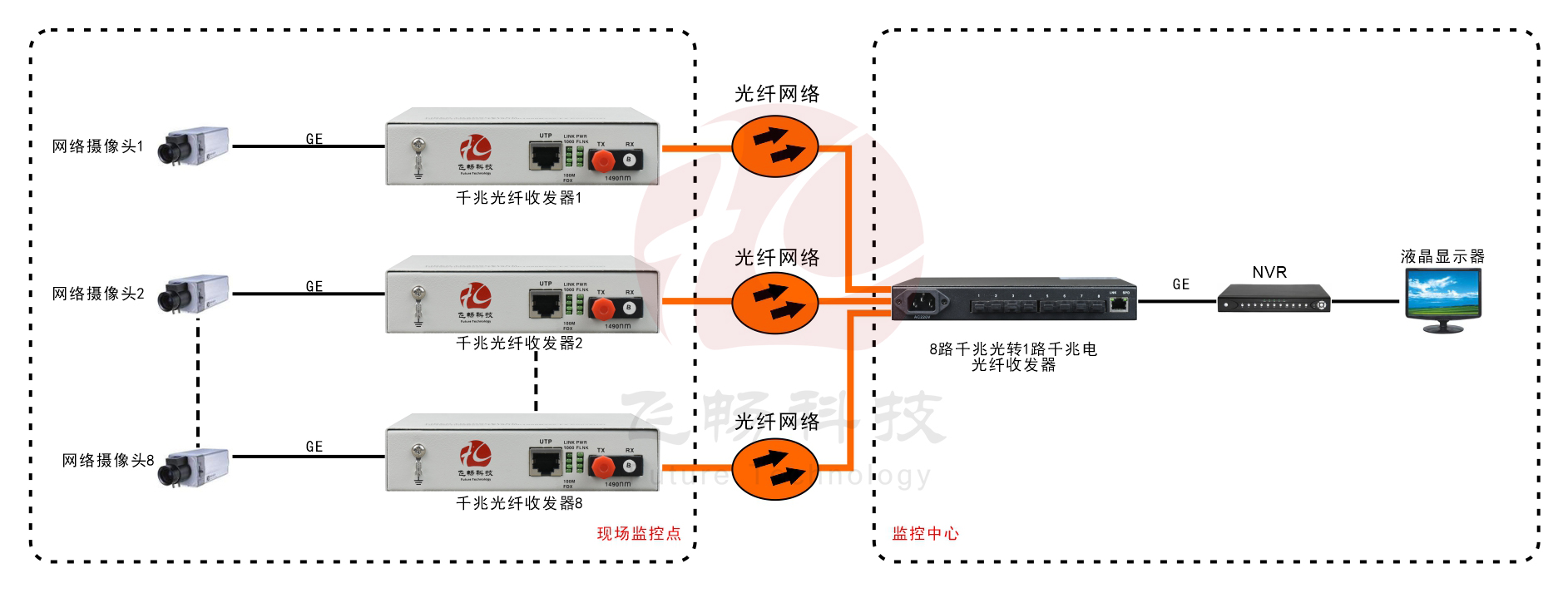 8路千兆光口+1路千兆電口 網(wǎng)絡(luò)光端機