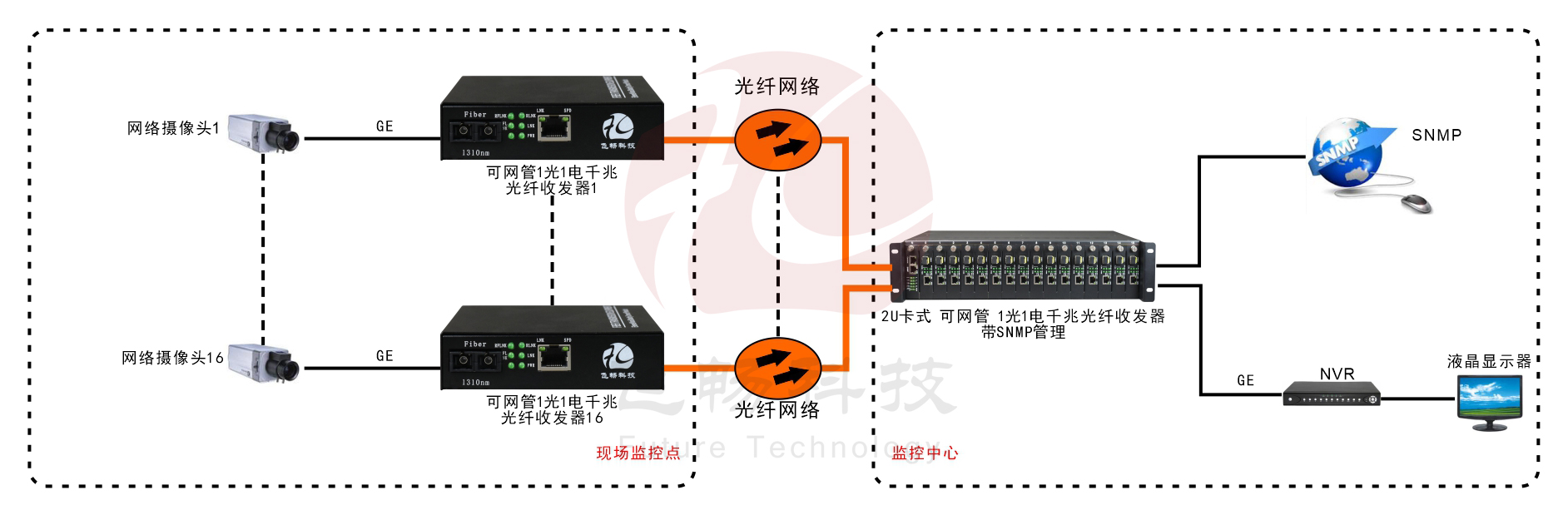 可遠端網(wǎng)管 1路千兆光纖收發(fā)器（內(nèi)置電源）