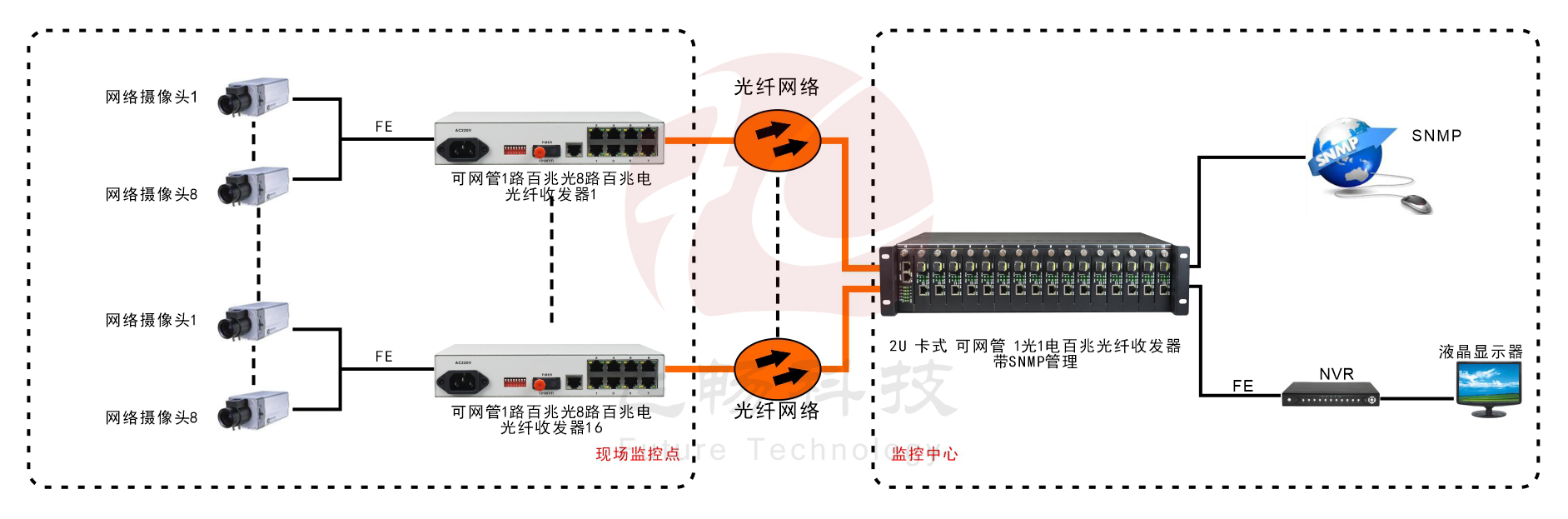 管理型 1光8電百兆收發(fā)器