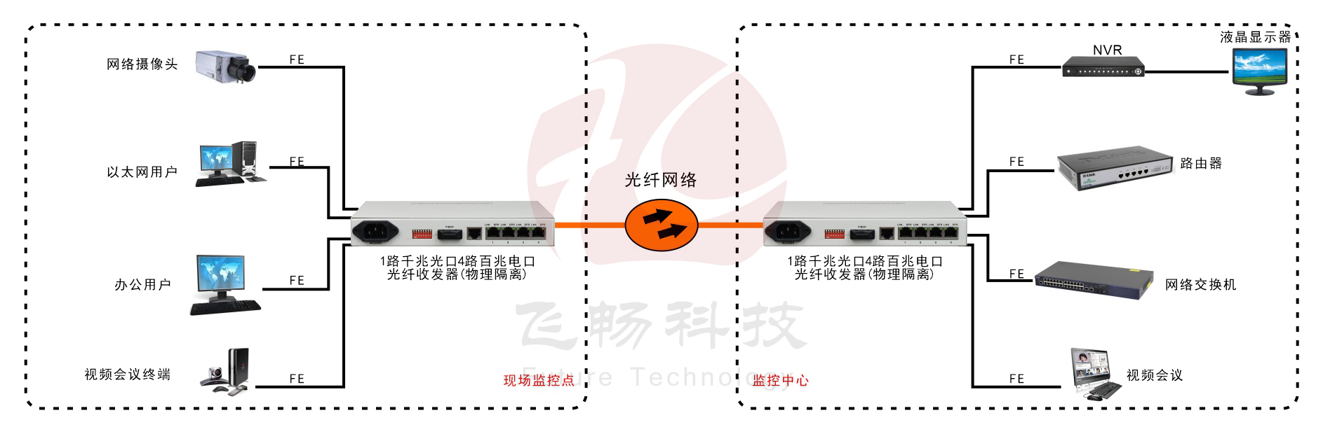 1-4路百兆以太物理隔離光纖收發(fā)器