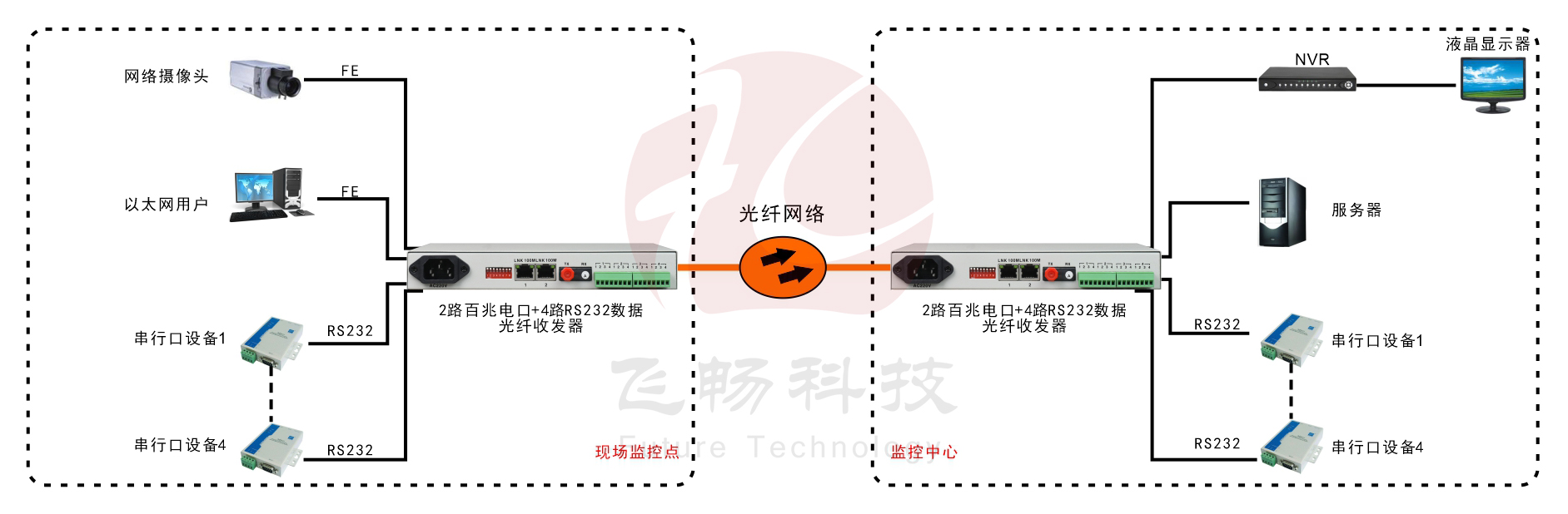 2路百兆以太+4路RS232/422/485/光纖收發(fā)器