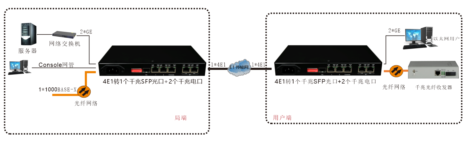 4E1轉(zhuǎn)2路千兆電+1路千兆光以太 協(xié)議轉(zhuǎn)換器